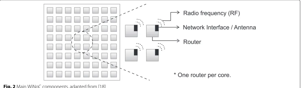 Fig. 2 Main WiNoC components, adapted from [18]