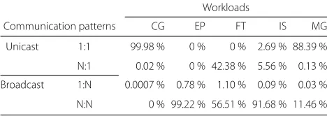 Table 1 Workload collective communication patterns