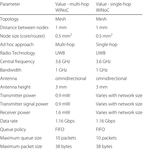 Table 3 Powers altered for single-hop context (in milliwatts)