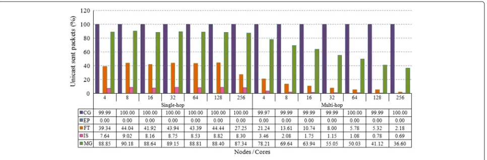 Fig. 3 Packets sent via unicast