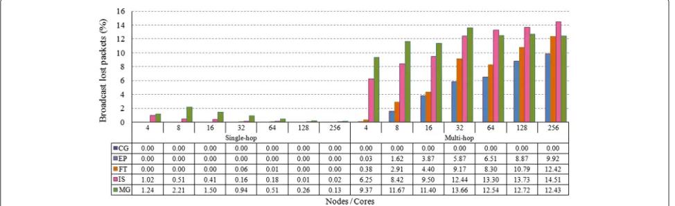 Fig. 5 Packet loss in unicast communication