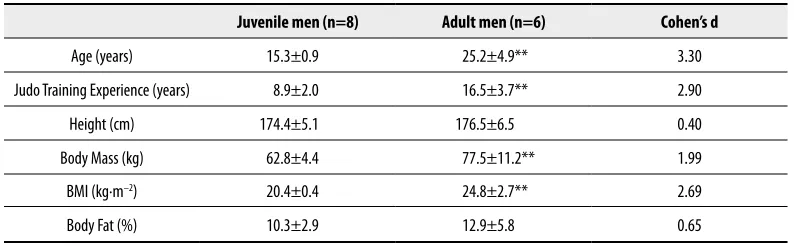 Table 1. Judokas’ main characteristics.