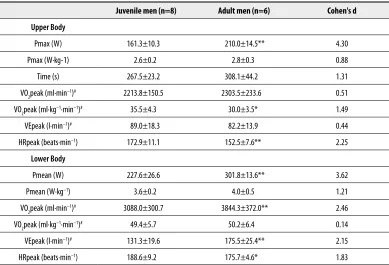 Table 2. Judokas’ ergometry performance.