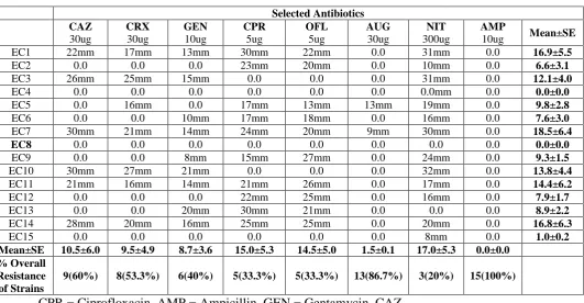 Table 2 shows the occurrence and distribution of multidrug resistant E.coli uropathogen 