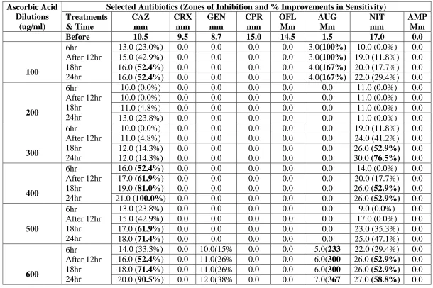 Table 3: Dilutions of ascorbic acid that induced ≤50% loss in resistance after treatment on EC8 uropathogen strain and incubation at 37oC for 6hr, 12hr, 18hr and 24hr