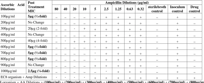 Table 5: Effect of Ascorbic acid dilutions treatment of EC8 strain on the minimum inhibitory concentration (MIC) of Ampicillin Invitro