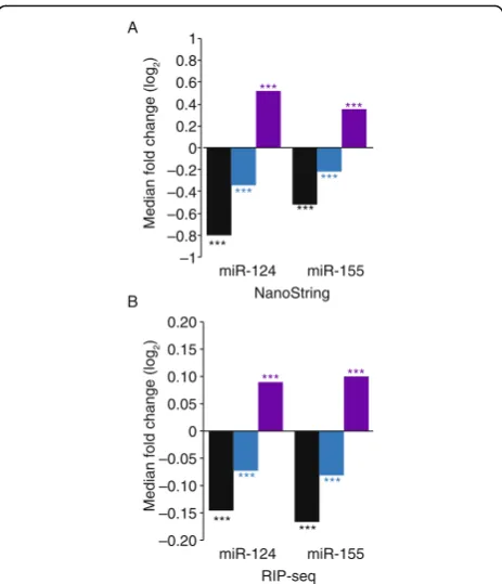 Fig. 2 The influence of miRNAs on DDX6 occupancy on endogenousmiRNAs on DDX6 occupancy, as determined by RIP-seq and plotted as inmRNAs