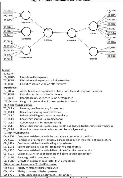 Figure 1. Latent variable structural model 