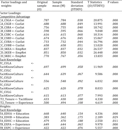 Table 1. T-Statistics and P-Values of Model Factor Loadings and Weights 