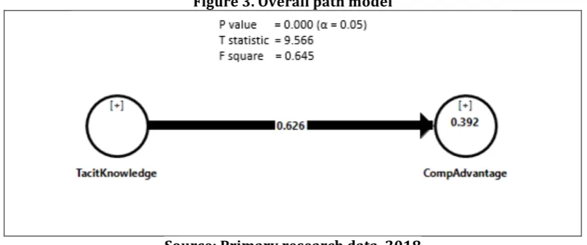 Figure 3. Overall path model  