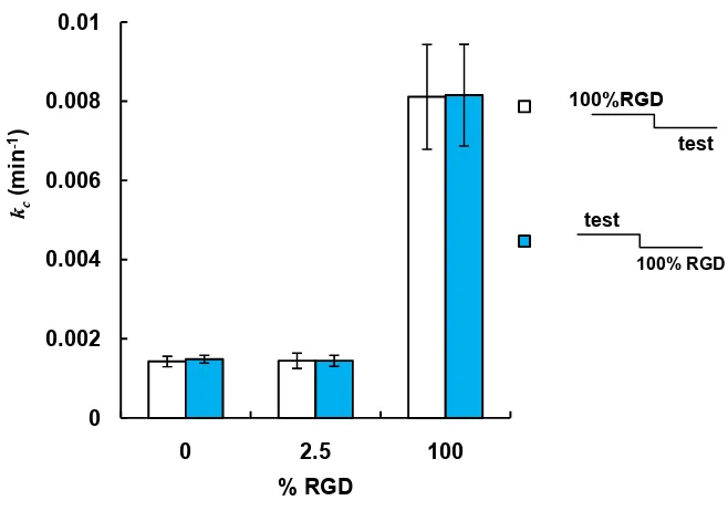 Figure A2. Rate constants of interface crossing, kc from 100% RGD into various test 