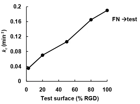 Figure A7. The rate constants of interface crossing from FN to test surfaces obtained from 