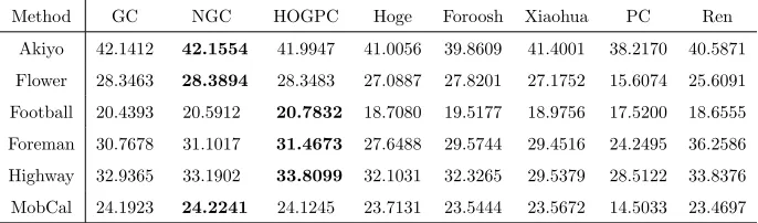 Table 3: Average PSNR (dB) values for all the video sequences and block size 32 × 32.