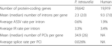 Table 1 Summary of AS rates in paramecia and human