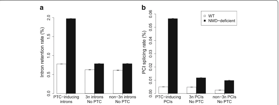 Fig. 2 Impact of NMD on observed AS rates. AS events (IR or cryptic intron splicing) are classified into three groups according to their NMD-visibility: PTC-inducing events (i.e