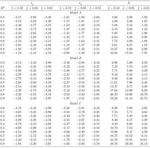 Table 1. Asymptotic ξ-level critical values of covariate augmented unit root tests