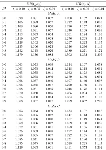 Table 2. Asymptotic ψξ values for ξ-level union of rejections procedures