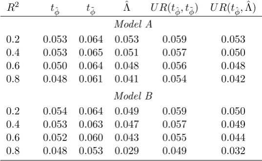 Table 3. Finite sample size of nominal 0.05-level covariate augmented unit root tests: T = 150