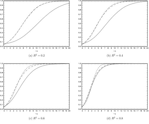 Figure 1. Local asymptotic power of nominal 0.05-level tests: Model A, α = 0;: – – , ˆ