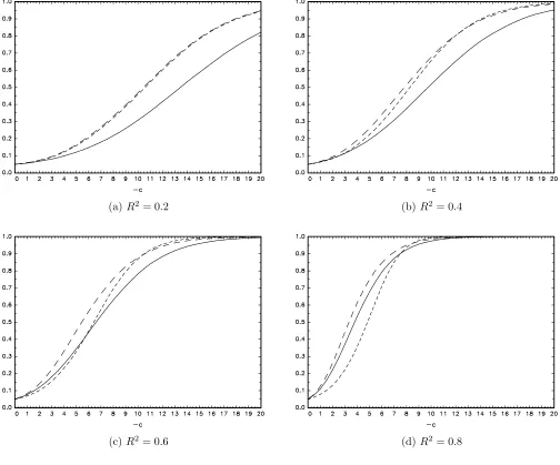 Figure 2. Local asymptotic power of nominal 0.05-level tests: Model B, α = 0;: – – , ˆ