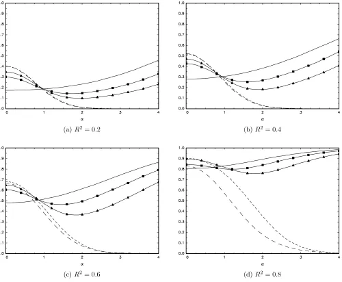 Figure 3. Local asymptotic power of nominal 0.05-level tests: Model A, c = −5;: – – , ˆ ˆ