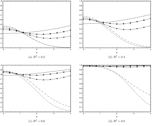 Figure 4. Local asymptotic power of nominal 0.05-level tests: Model B, c = −10;: – – , ˆ ˆ