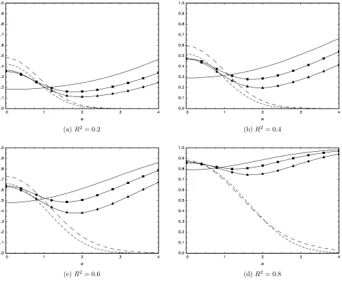 Figure 5. Finite sample power of nominal 0.05-level tests: Model A, T = 150, c = −5;: – – , ˆ ˆ