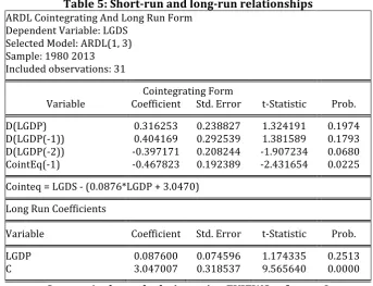 Table 5: Short-run and long-run relationships 