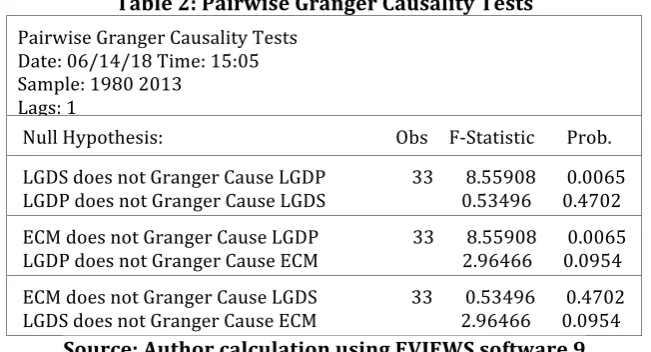 Table 2: Pairwise Granger Causality Tests 