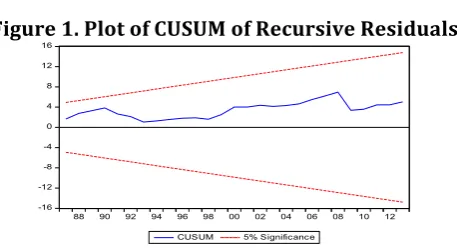 Figure 1. Plot of CUSUM of Recursive Residuals 