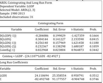 Table 5: Short-run and long-run relationships ARDL Cointegrating And Long Run Form 