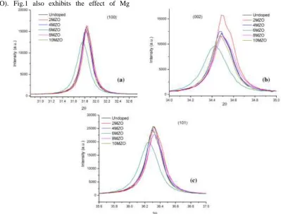 Fig 4. Variation in the intensity of predominated XRD peaks {(100), (002), (101)} of ZnO phase for undoped ZnO nano 