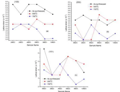 Fig 7. Variation in lattice strain of (a) (100), (b) (002) and (c) (101) oriented udoped and Mg doped ZnO  Fig.5(a-c) shows the XRD spectra of (100), (002) nano particles at two different annealing temperatures