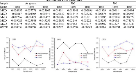 TABLE ARIATION IN STRESS DEVELOPED IN UNDOPED AND IV MG DOPED 