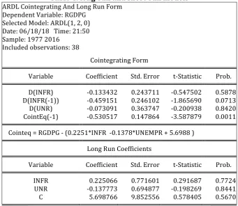 Table 4: long-run and short-run models 