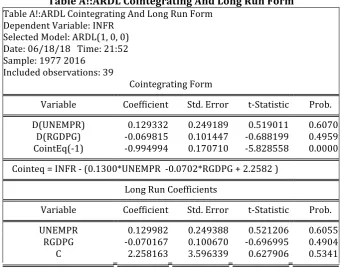 Table A!:ARDL Cointegrating And Long Run Form Table A!:ARDL Cointegrating And Long Run Form 
