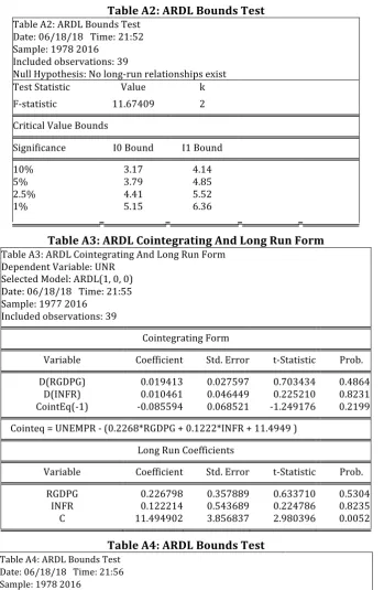 Table A2: ARDL Bounds Test 