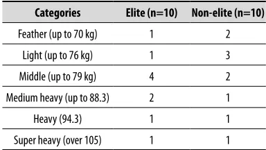 Table 1.  Weight categories for elite e non-elite BJJ players (n=20).