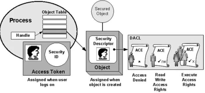 Figure 1 Discretionary Access Control 