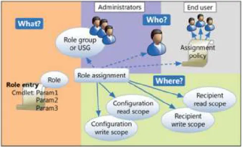 Figure 2 – What is RBAC? 
