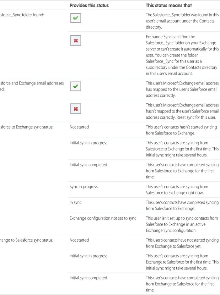 Table 5: Contacts Statuses