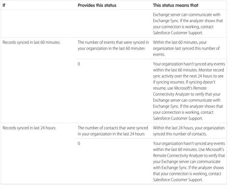 Table 4: Configuration Setup Statuses