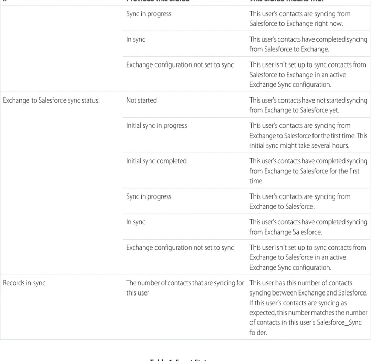Table 6: Event Statuses