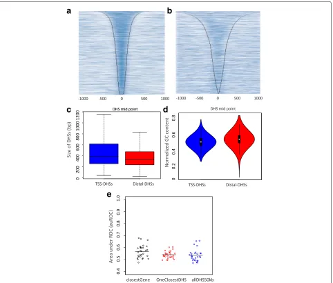 Fig. 3 Mapping enhancer candidates from DNase-seq data and baseline classifications. a JAMM-identified peaks for DHSs in stage 14, versus (b)originally processed DHSs in stage 14
