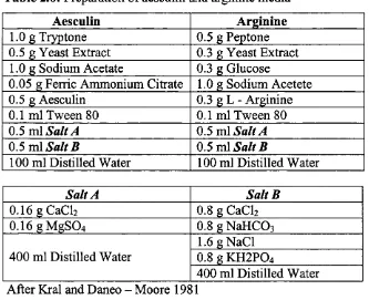 Table 2.6: Preparation of aesculin and arginine media