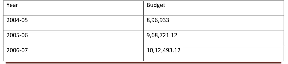 Table 1: Year wise budget allocation between 2004-05 to 2014-15: 