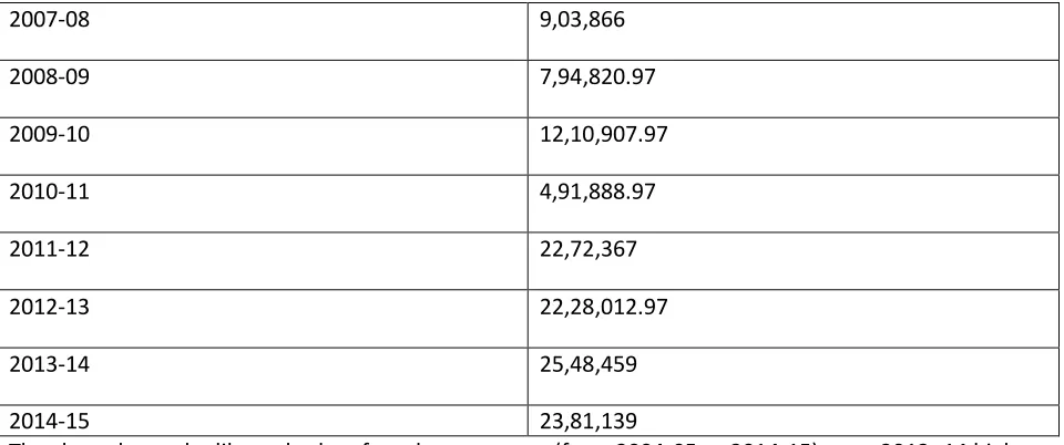 Table 2: Income amount of different item for the year 2014-15 
