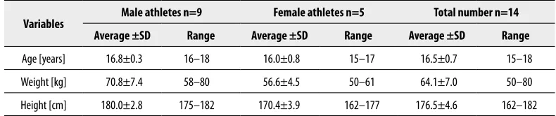 Table 1. Characteristics of the Taekwon-do male and female athletes taking part in the study.