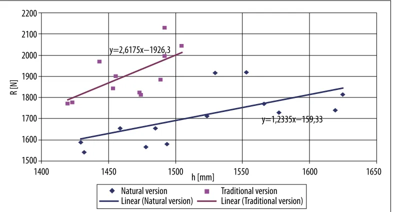 Figure 4.  Correlation between the maximum ground reaction forces (R) and the maximum COG height (h)