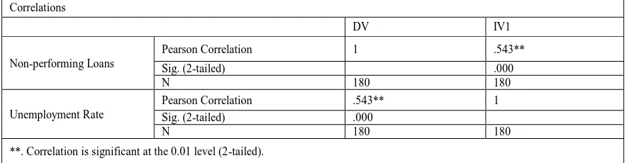 Table 1 Correlations between DV and IV1  